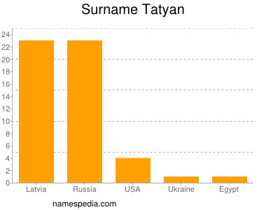 Familiennamen Tatyan