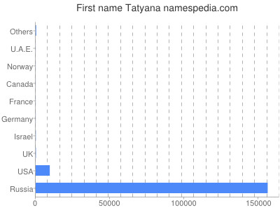 Given name Tatyana