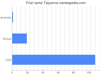 Vornamen Tatyanna