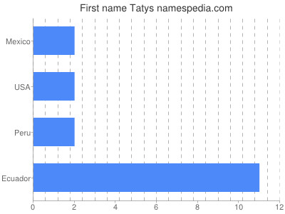 Given name Tatys