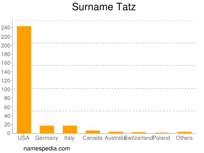 Familiennamen Tatz