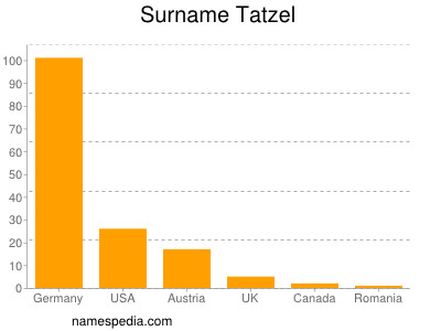 Familiennamen Tatzel