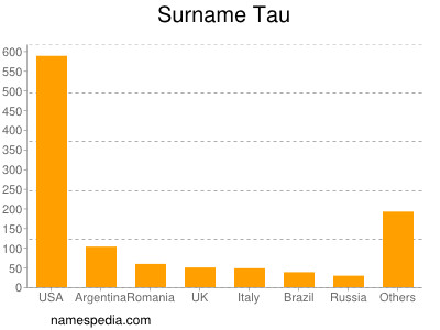 nom Tau