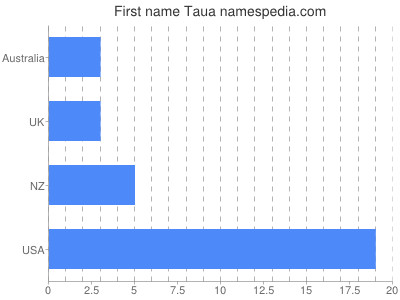 Vornamen Taua