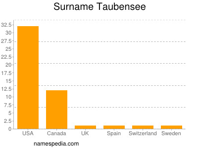 nom Taubensee