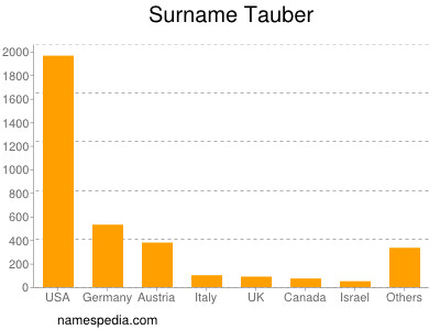 Familiennamen Tauber