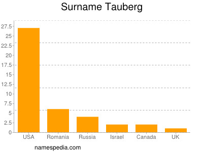Familiennamen Tauberg