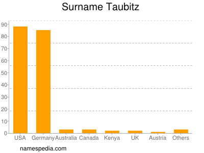 Familiennamen Taubitz