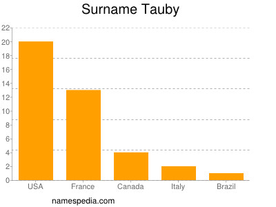 Familiennamen Tauby