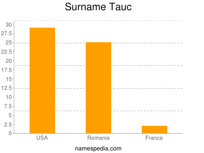 Familiennamen Tauc