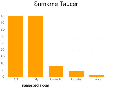 nom Taucer