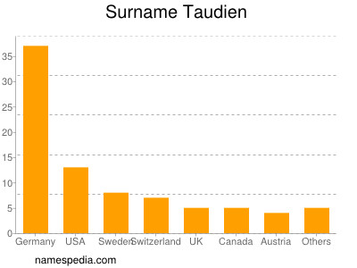 Surname Taudien