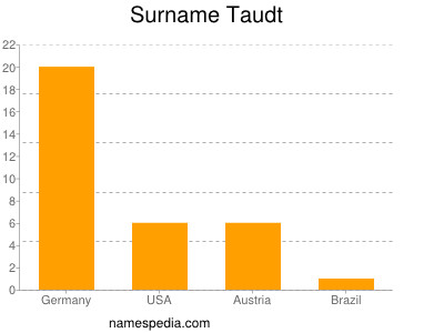 nom Taudt