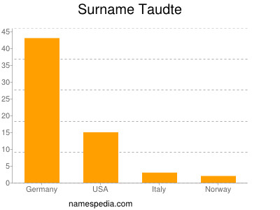 Familiennamen Taudte