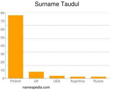 Familiennamen Taudul