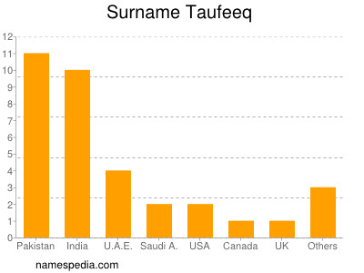 nom Taufeeq