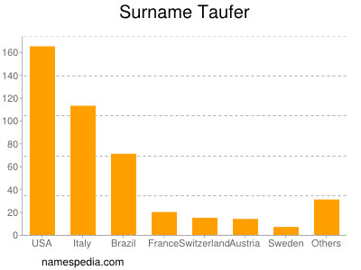 Familiennamen Taufer