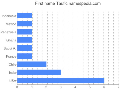 Given name Taufic