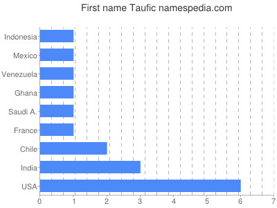 Vornamen Taufic