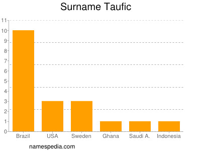 Familiennamen Taufic