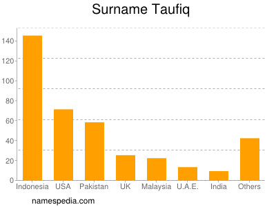 Familiennamen Taufiq