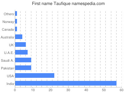 Given name Taufique