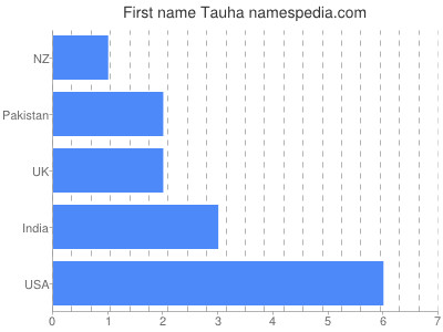 Vornamen Tauha