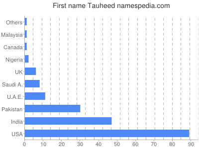 Vornamen Tauheed