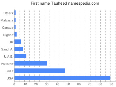 prenom Tauheed