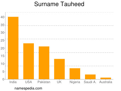 Familiennamen Tauheed