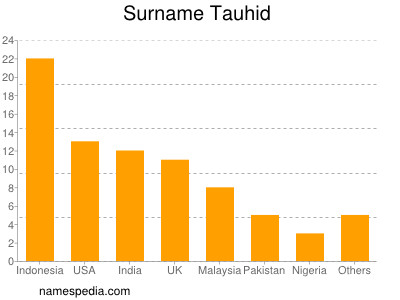 Familiennamen Tauhid