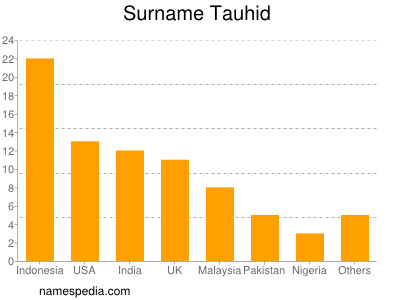 nom Tauhid