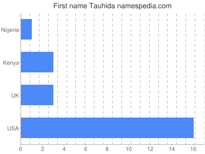 Vornamen Tauhida