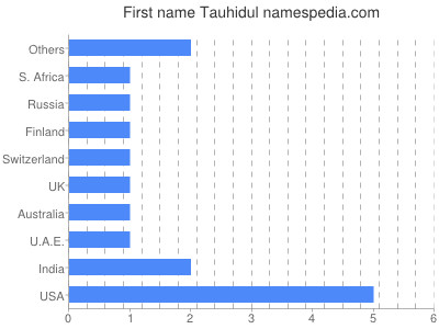 Vornamen Tauhidul