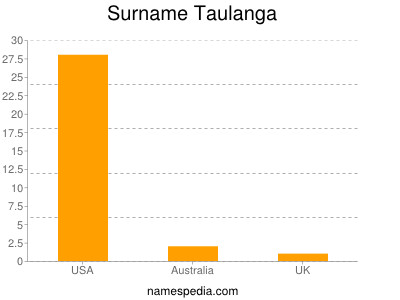 nom Taulanga