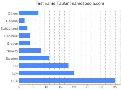 Given name Taulant