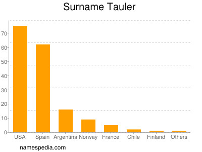 Familiennamen Tauler