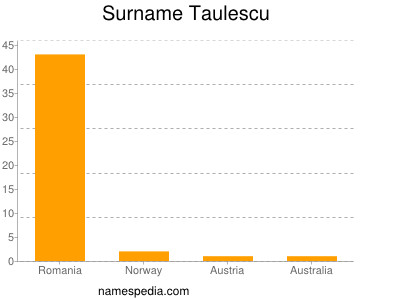 Surname Taulescu