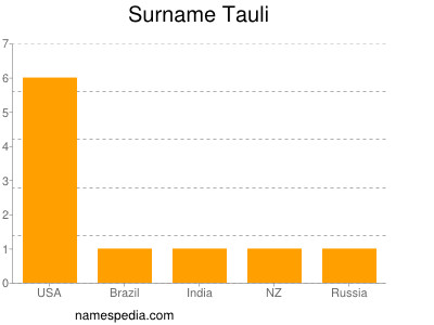 Familiennamen Tauli