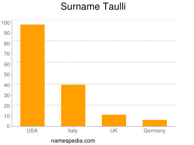Familiennamen Taulli