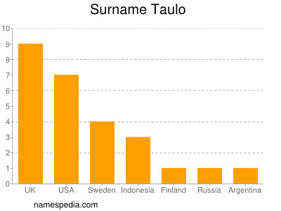 Familiennamen Taulo