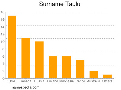 Familiennamen Taulu