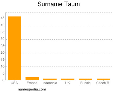 Familiennamen Taum