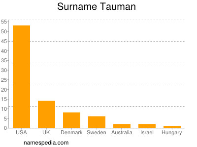Familiennamen Tauman