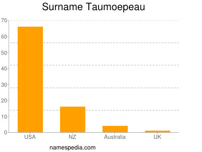 Familiennamen Taumoepeau
