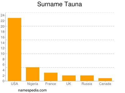 Surname Tauna