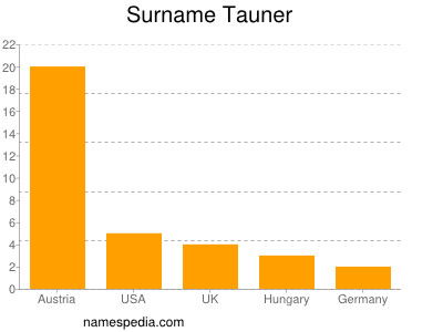 Surname Tauner