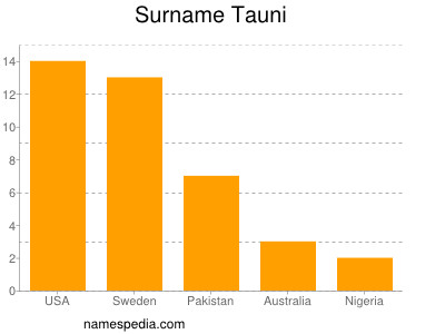 Familiennamen Tauni