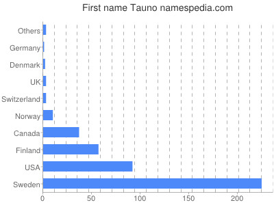 Vornamen Tauno