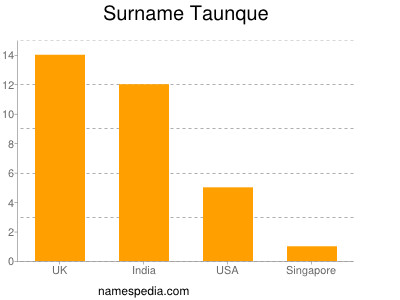 Familiennamen Taunque